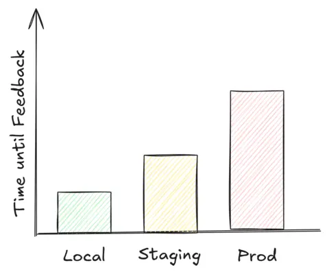 Time until feedback for Local, Staging and Prod