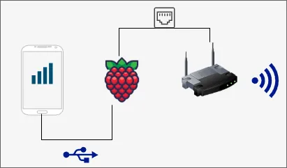 iphone-connected-to-rpi-connected-to-router